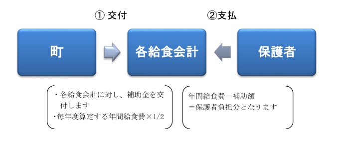 給食費補助図